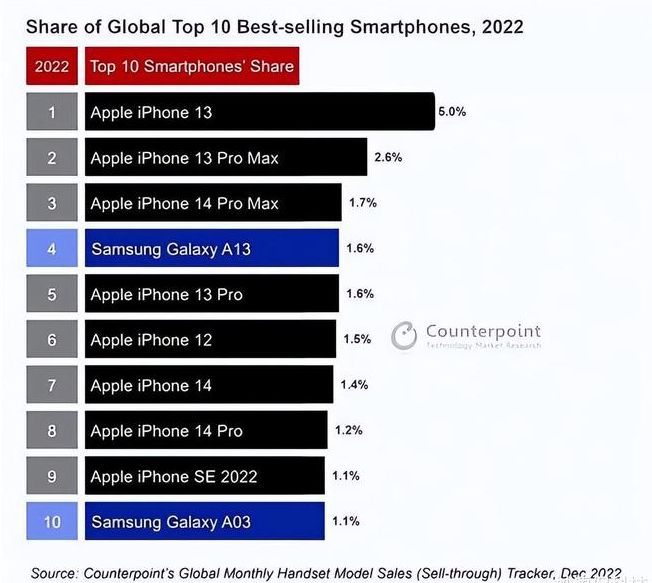 漳平苹果维修分享:为什么iPhone14的销量不如iPhone13? 