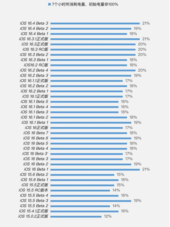 漳平苹果手机维修分享iOS 16.4 Beta 3续航跑分等测试结果汇总 