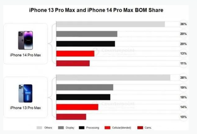 漳平苹果手机维修分享iPhone 14 Pro的成本和利润 