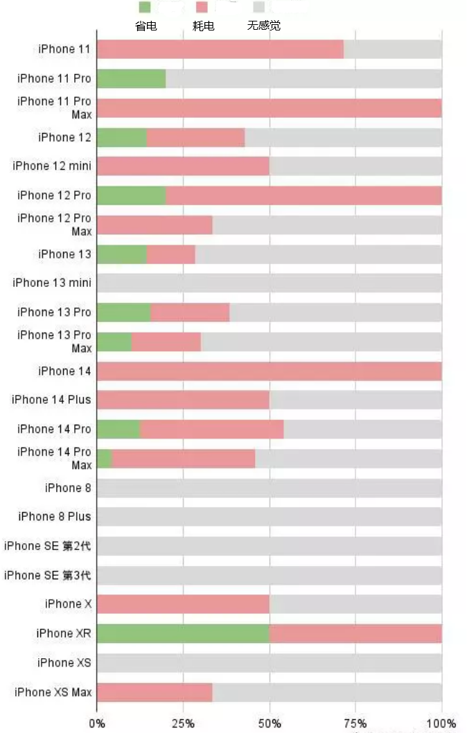 漳平苹果手机维修分享iOS16.2太耗电怎么办？iOS16.2续航不好可以降级吗？ 