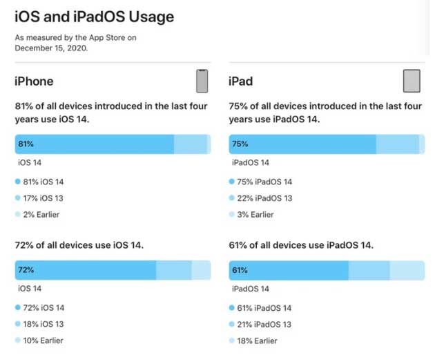 漳平苹果手机维修分享有多少用户更新了 iOS 14 