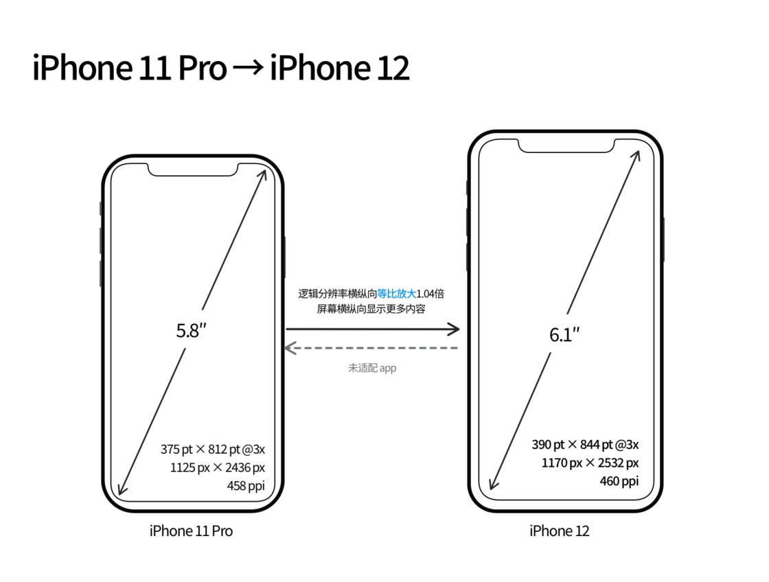 漳平苹果手机维修分享iPhone 12 mini 和 iPhone 12 Pro 的尺寸变化会改变显示内容吗 